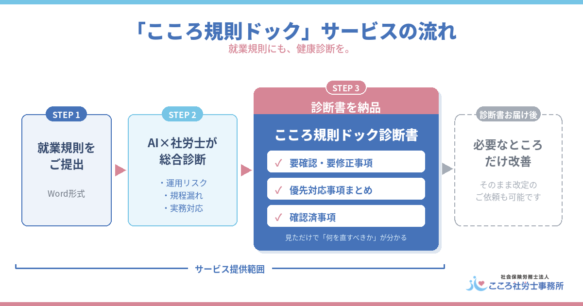 こころ規則ドック サービスの流れ:就業規則をご提出→AI×社労士が総合診断→こころ規則ドック診断書を納品→必要なところだけ改善